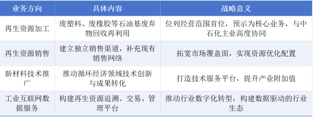 中石化加碼循環經濟 新設科技公司注冊資本2億元，聚焦新材料技術推廣